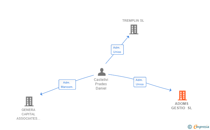 Vinculaciones societarias de ADOMS GESTIO SL