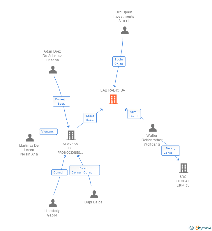 Vinculaciones societarias de SRG GLOBAL LIRIA SL
