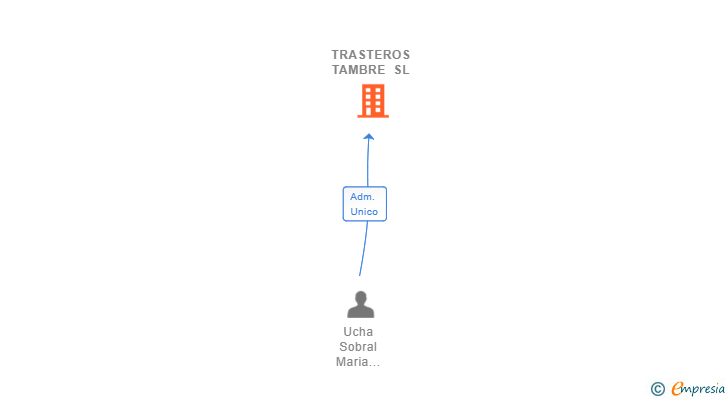Vinculaciones societarias de TRASTEROS TAMBRE SL