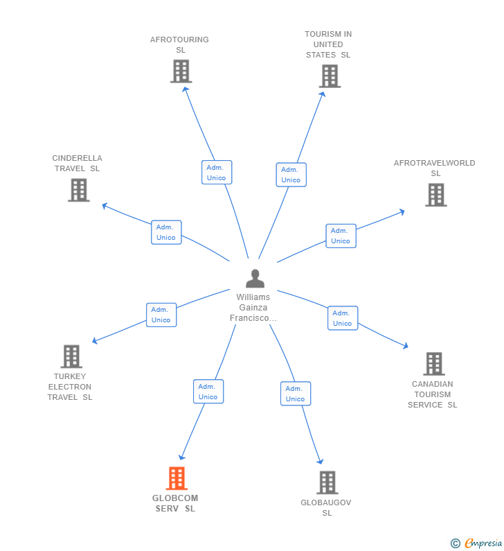 Vinculaciones societarias de GLOBCOM SERV SL