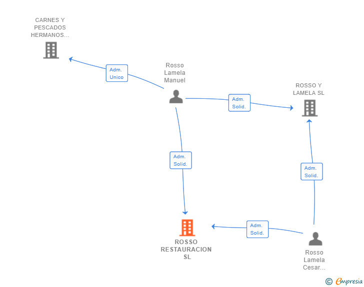 Vinculaciones societarias de ROSSO RESTAURACION SL