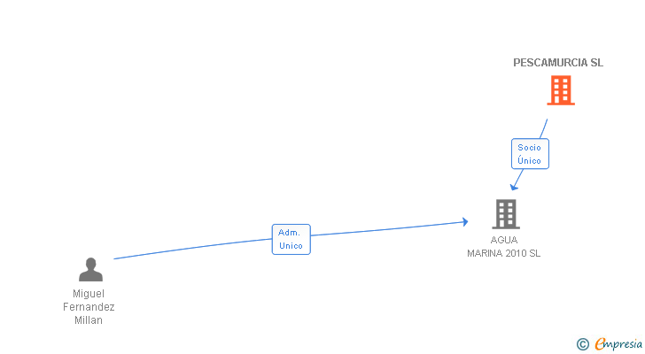 Vinculaciones societarias de PESCAMURCIA SL