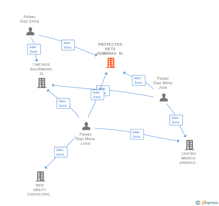 Vinculaciones societarias de PROYECTOS SIETE HEMBRAS SL