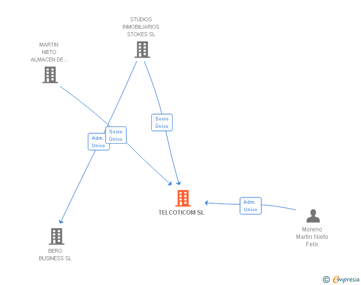 Vinculaciones societarias de TELCOTICOM SL