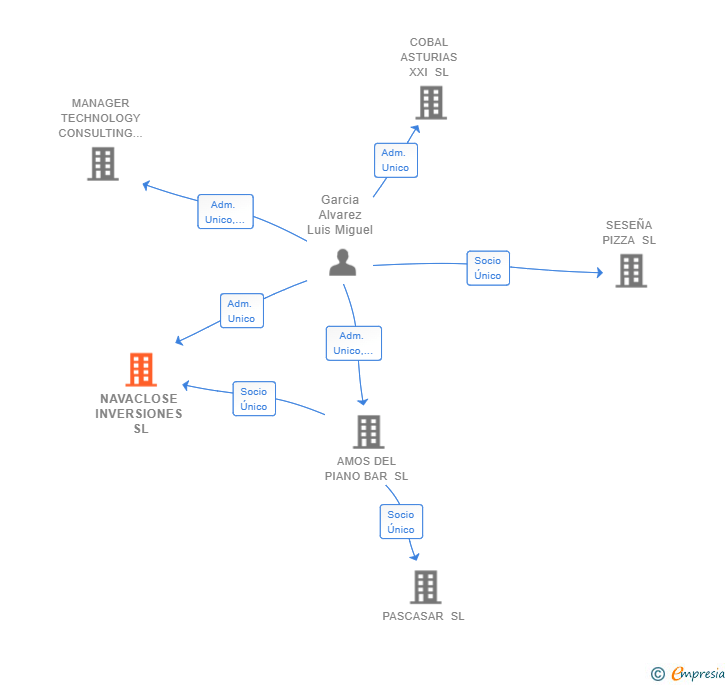 Vinculaciones societarias de NAVACLOSE INVERSIONES SL