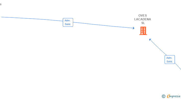 Vinculaciones societarias de OVES LACADENA SL