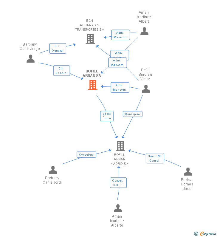 Vinculaciones societarias de ALTER CAPITAL & LOGISTICS SA