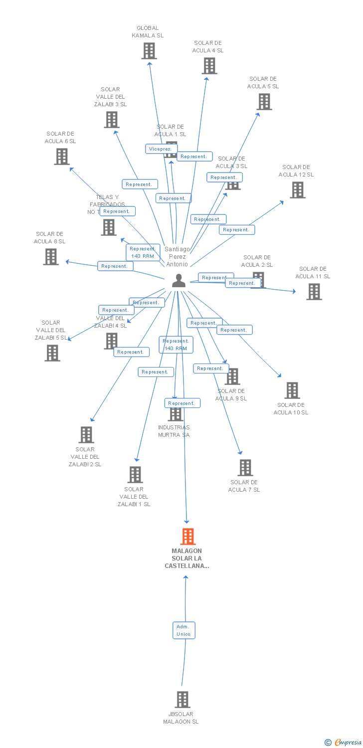 Vinculaciones societarias de MALAGON SOLAR LA CASTELLANA 23 SL