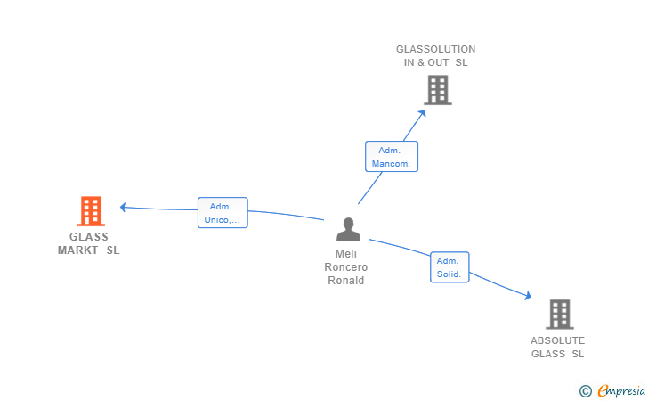 Vinculaciones societarias de GLASS MARKT SL