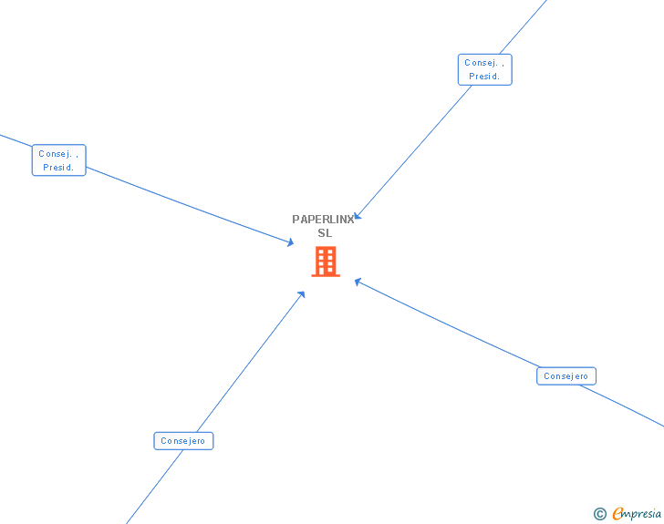 Vinculaciones societarias de PAPERLINX SL