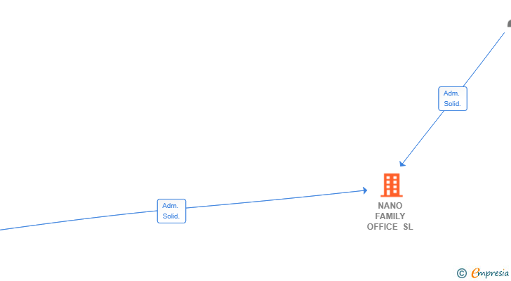 Vinculaciones societarias de NANO FAMILY OFFICE SL