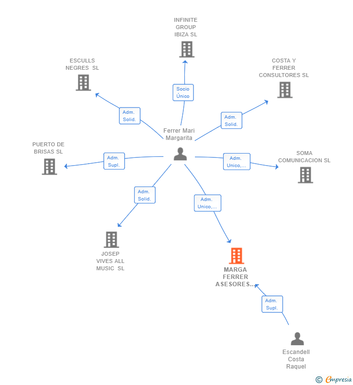 Vinculaciones societarias de MARGA FERRER ASESORES SL