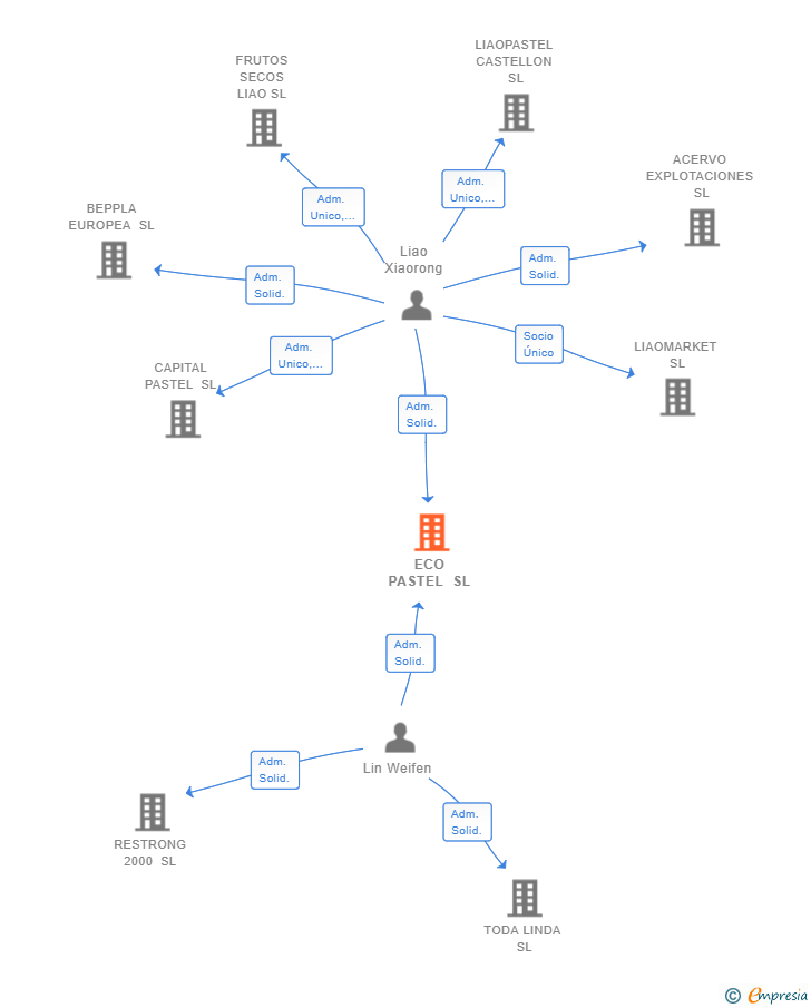 Vinculaciones societarias de ECO PASTEL SL