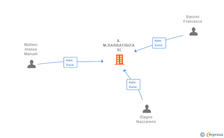 Vinculaciones societarias de A.M.BARBATIBIZA SL