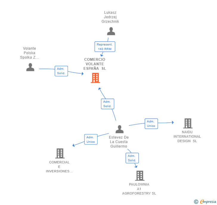 Vinculaciones societarias de COMERCIO VOLANTE ESPAÑA SL