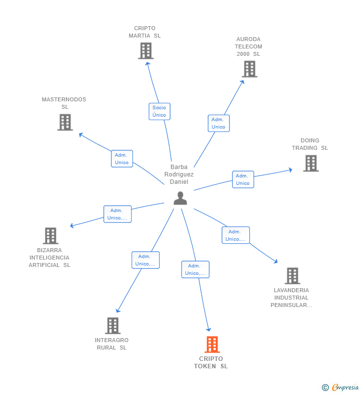 Vinculaciones societarias de CRIPTO TOKEN SL