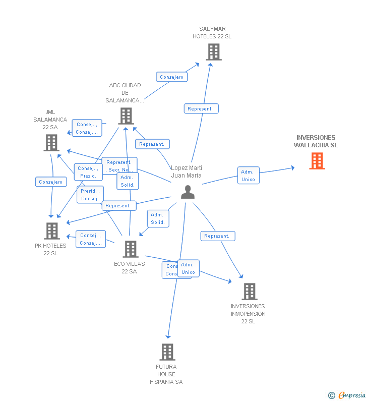 Vinculaciones societarias de INVERSIONES WALLACHIA SL