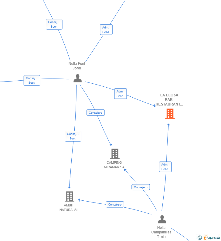 Vinculaciones societarias de LA LLOSA BAR-RESTAURANT SL