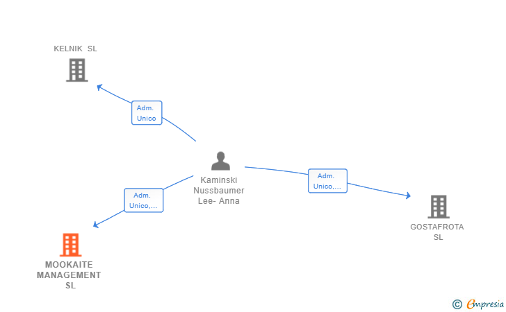 Vinculaciones societarias de MOOKAITE MANAGEMENT SL