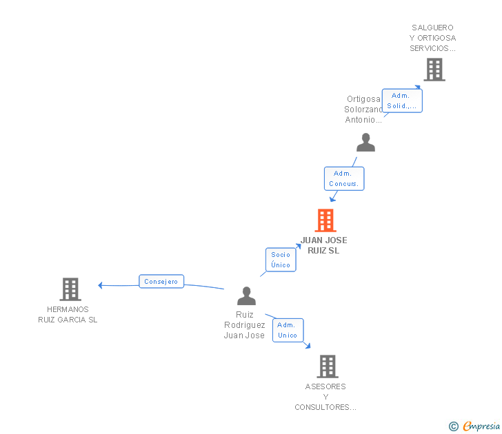 Vinculaciones societarias de JUAN JOSE RUIZ SL