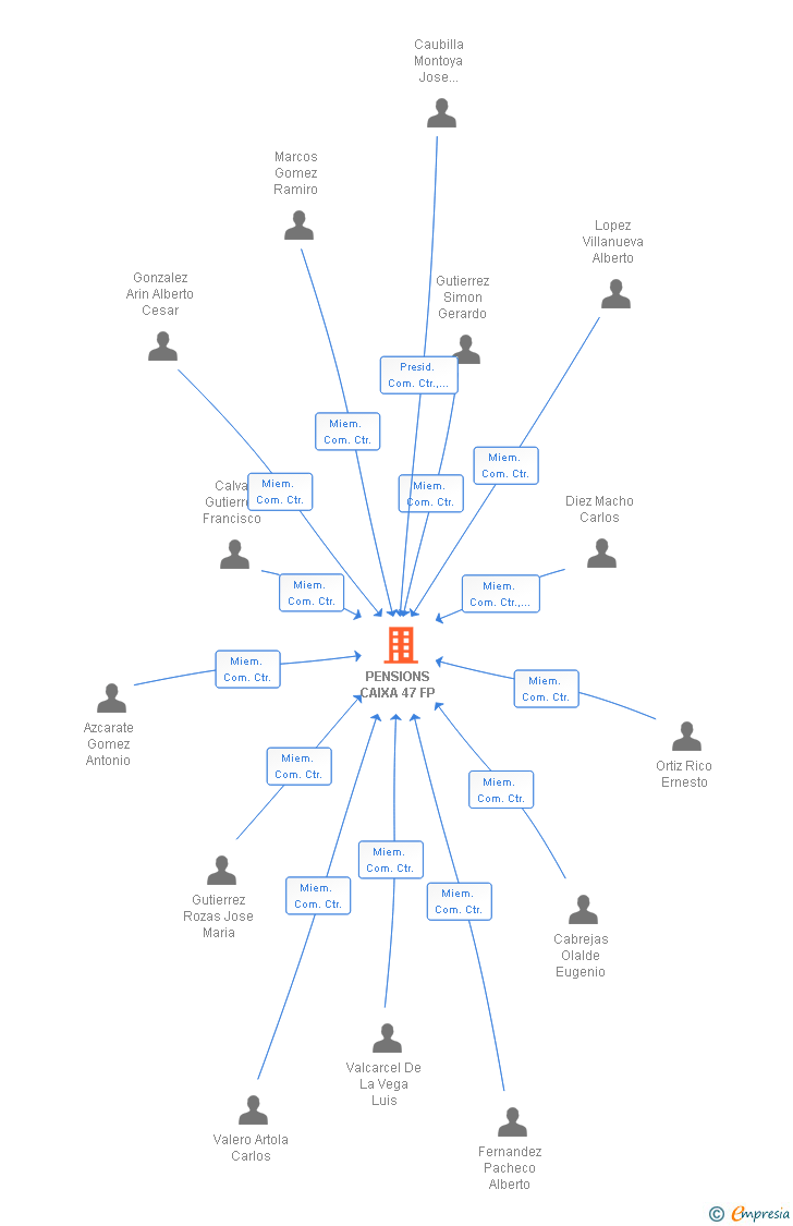 Vinculaciones societarias de PENSIONS CAIXA 47 FP