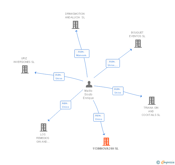 Vinculaciones societarias de 113INNOVA24H SL