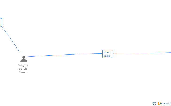 Vinculaciones societarias de LANDAWAY LABS SL