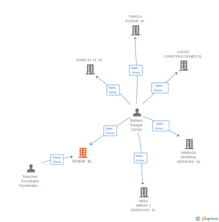 Vinculaciones societarias de DOS54 SL