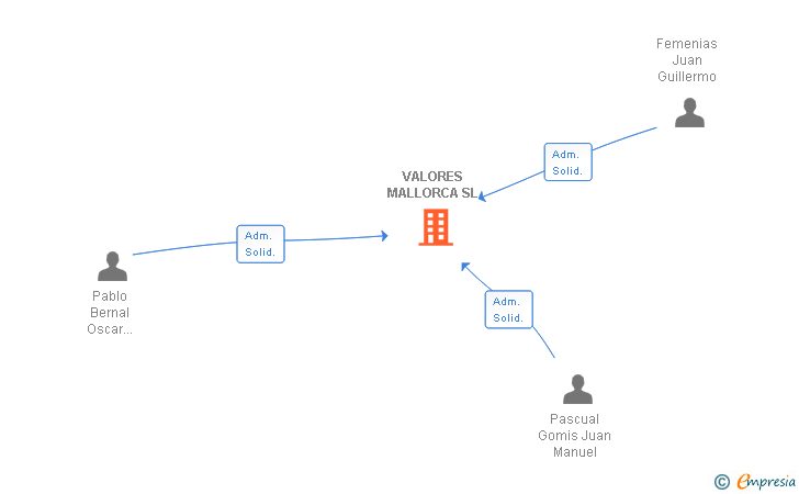 Vinculaciones societarias de VALORES MALLORCA SL