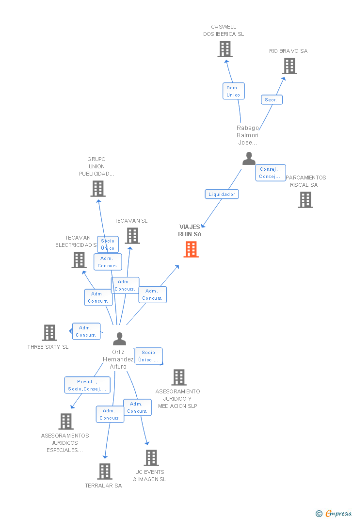 Vinculaciones societarias de VIAJES RHIN SA