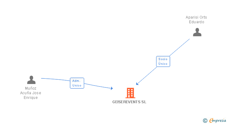 Vinculaciones societarias de GEISEREVENTS SL