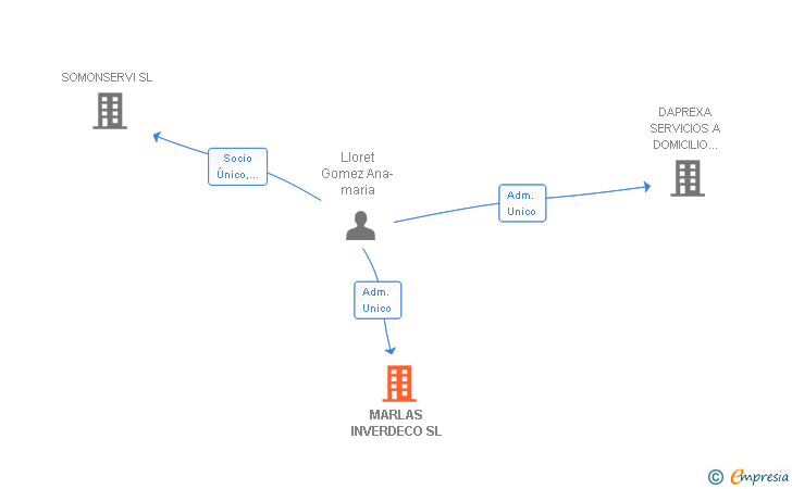 Vinculaciones societarias de MARLAS INVERDECO SL