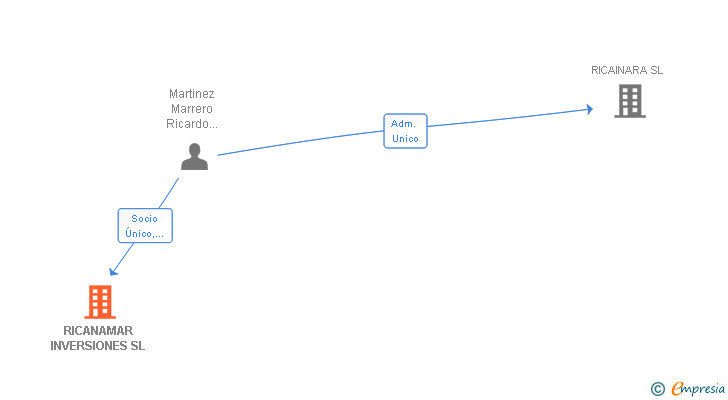Vinculaciones societarias de RICANAMAR INVERSIONES SL