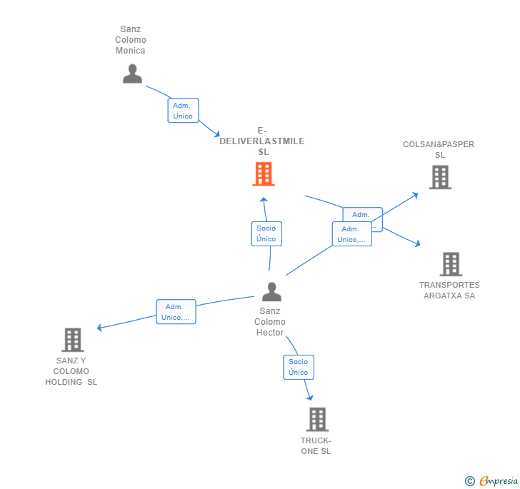Vinculaciones societarias de E-DELIVERLASTMILE SL