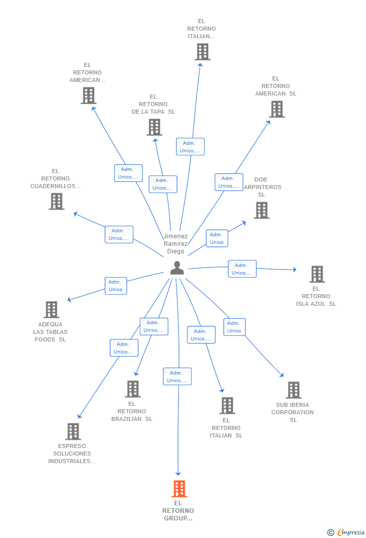 Vinculaciones societarias de EL RETORNO GROUP MANAGEMENT SL