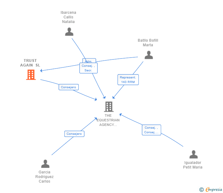 Vinculaciones societarias de TRUST AGAIN SL