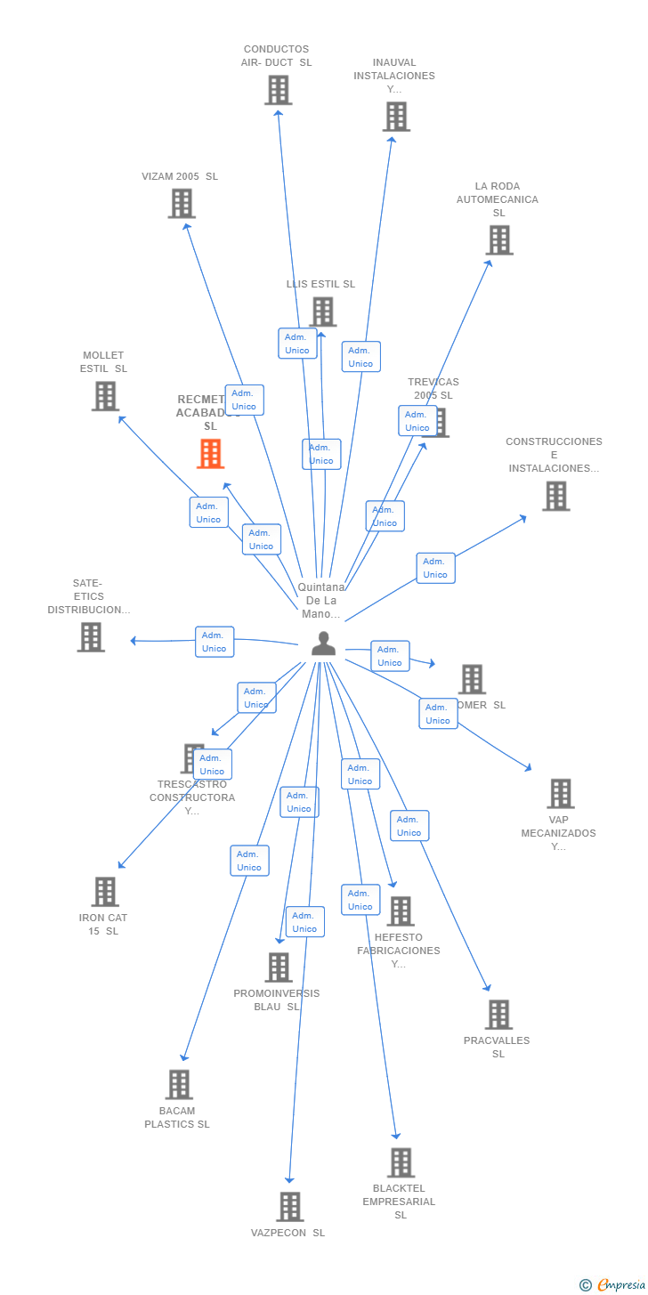 Vinculaciones societarias de RECMETAL ACABADOS SL