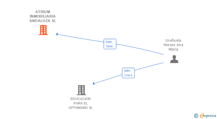 Vinculaciones societarias de ATRIUM INMOBILIARIA ANDALUZA SL