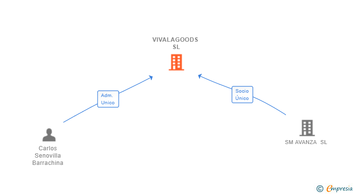 Vinculaciones societarias de VIVALAGOODS SL