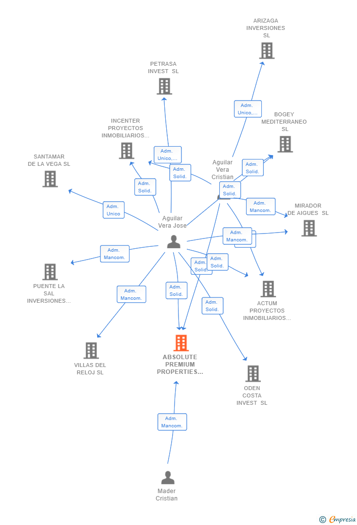 Vinculaciones societarias de ABSOLUTE PREMIUM PROPERTIES SL