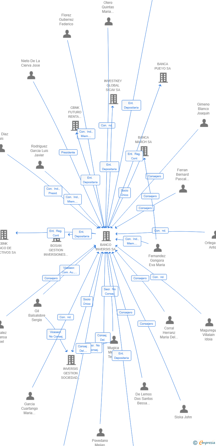 Vinculaciones societarias de BLUE PRIVATE CAPITAL SCR SA