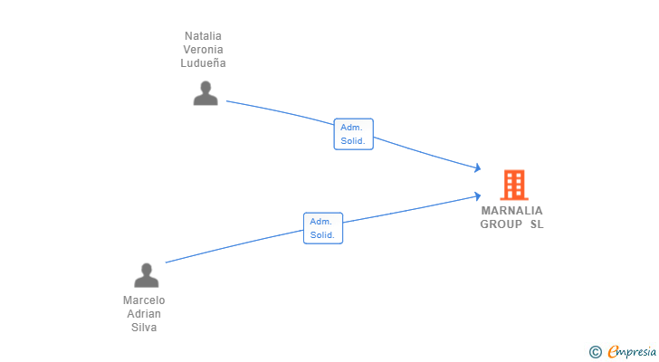 Vinculaciones societarias de MARNALIA GROUP SL
