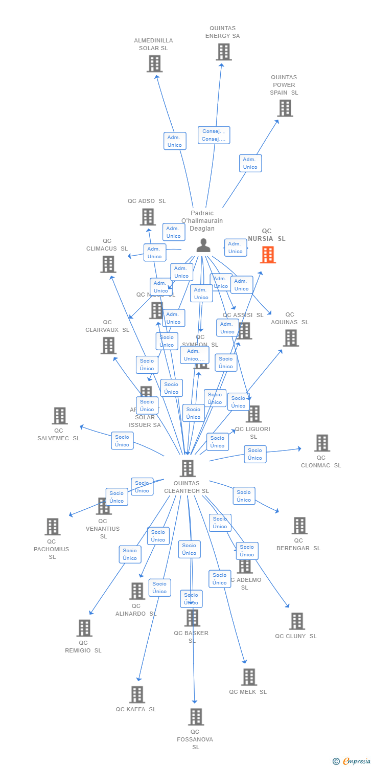 Vinculaciones societarias de QC NURSIA SL