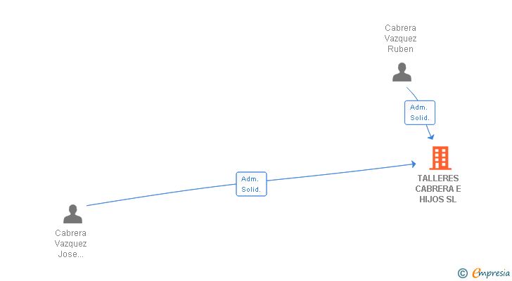 Vinculaciones societarias de TALLERES CABRERA E HIJOS SL