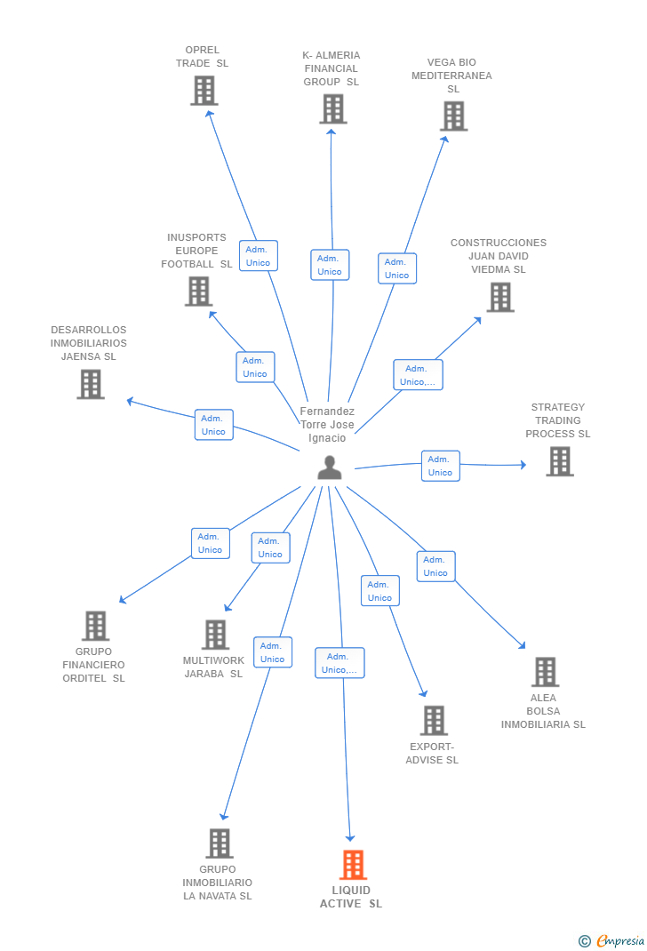 Vinculaciones societarias de LIQUID ACTIVE SL