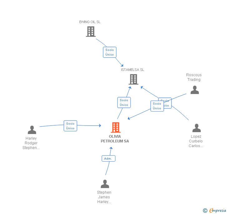 Vinculaciones societarias de OLIVIA PETROLEUM SA