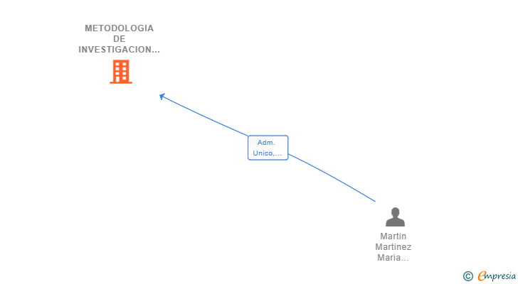 Vinculaciones societarias de METODOLOGIA DE INVESTIGACION Y GESTION SANITARIA INSYCA SL