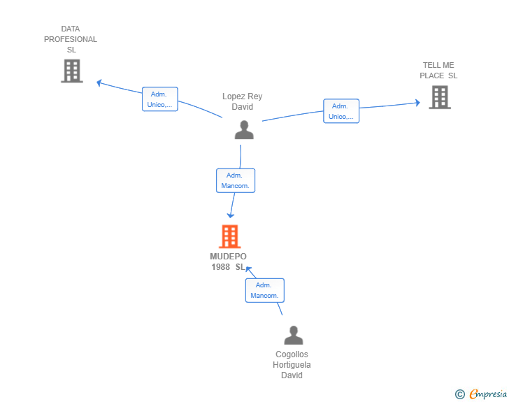 Vinculaciones societarias de MUDEPO 1988 SL