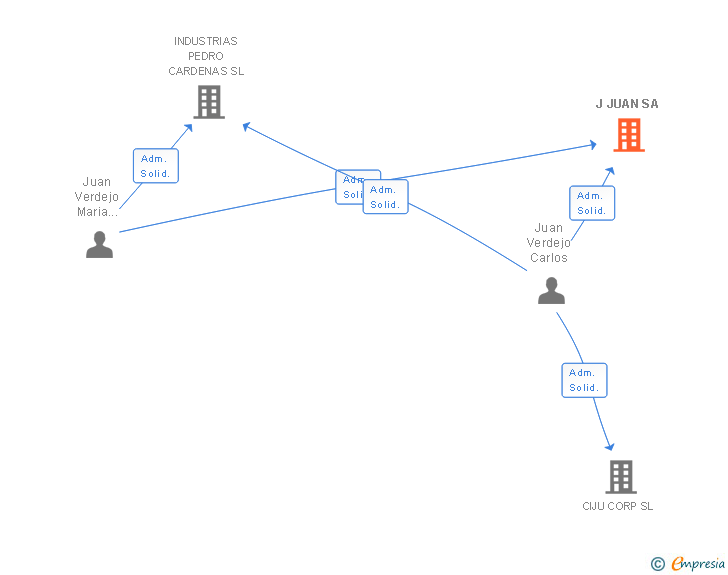Vinculaciones societarias de J JUAN SA