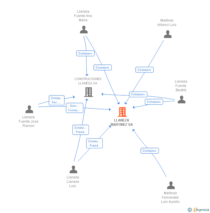 Vinculaciones societarias de LLANEZA MARTINEZ SL